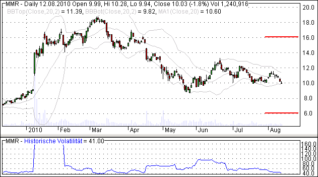 call put strangle signal strategie