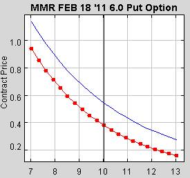 put option strangle